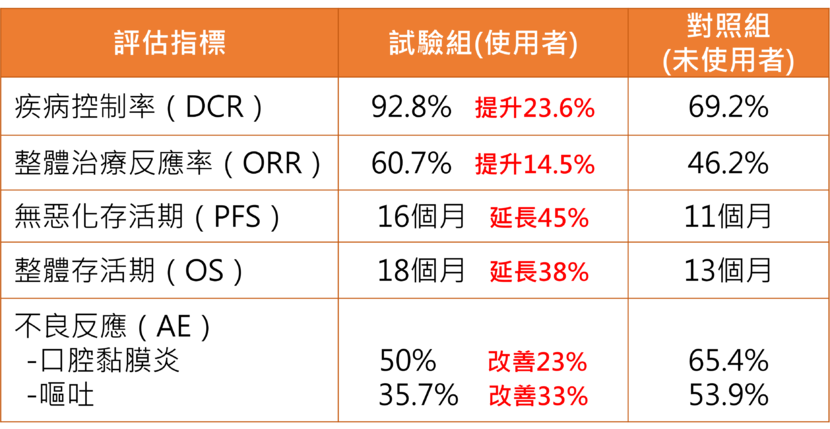 褐藻醣膠試驗對照組